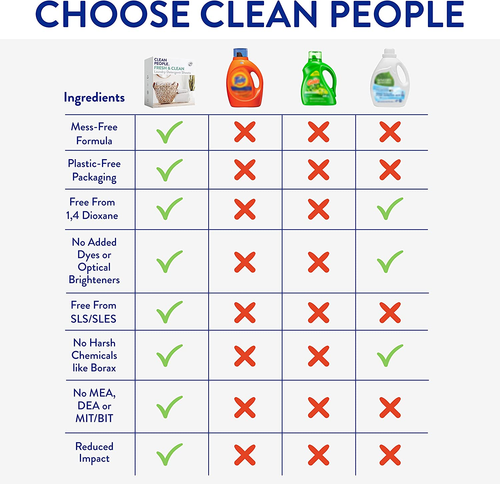 Clean People Laundry Detergent Sheets - Plant-Based, Hypoallergenic Laundry Soap - Afbeelding 6 van 7