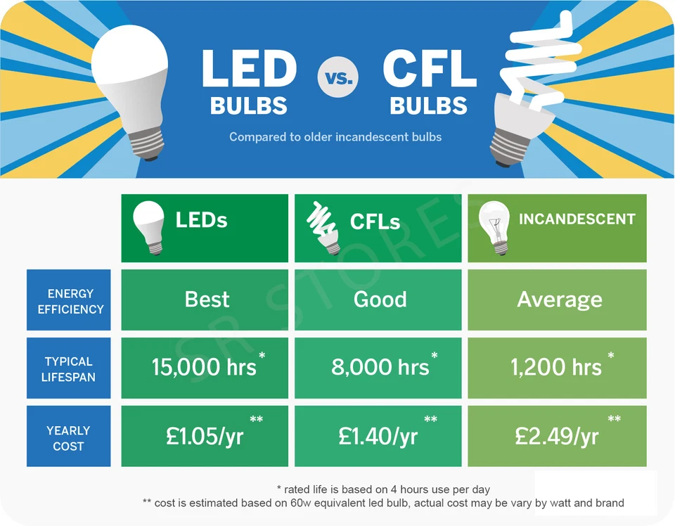 Light Bulbs Bayonet Screw LED Filament GLS B22 E27 40 60 100 Watt Clear Globe - Image 3 of 4
