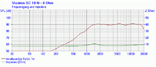 Visaton SC 10 N Haut-Parleur À Calotte 8 Ohm, Magnétiquement Écran 25 Mm 070119 - Imagen 4 de 4