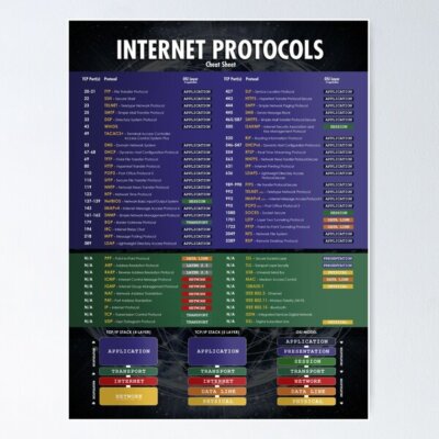 NEW! Best Design Internet Protocols and OSI TCP Model Network Engineer Poster
