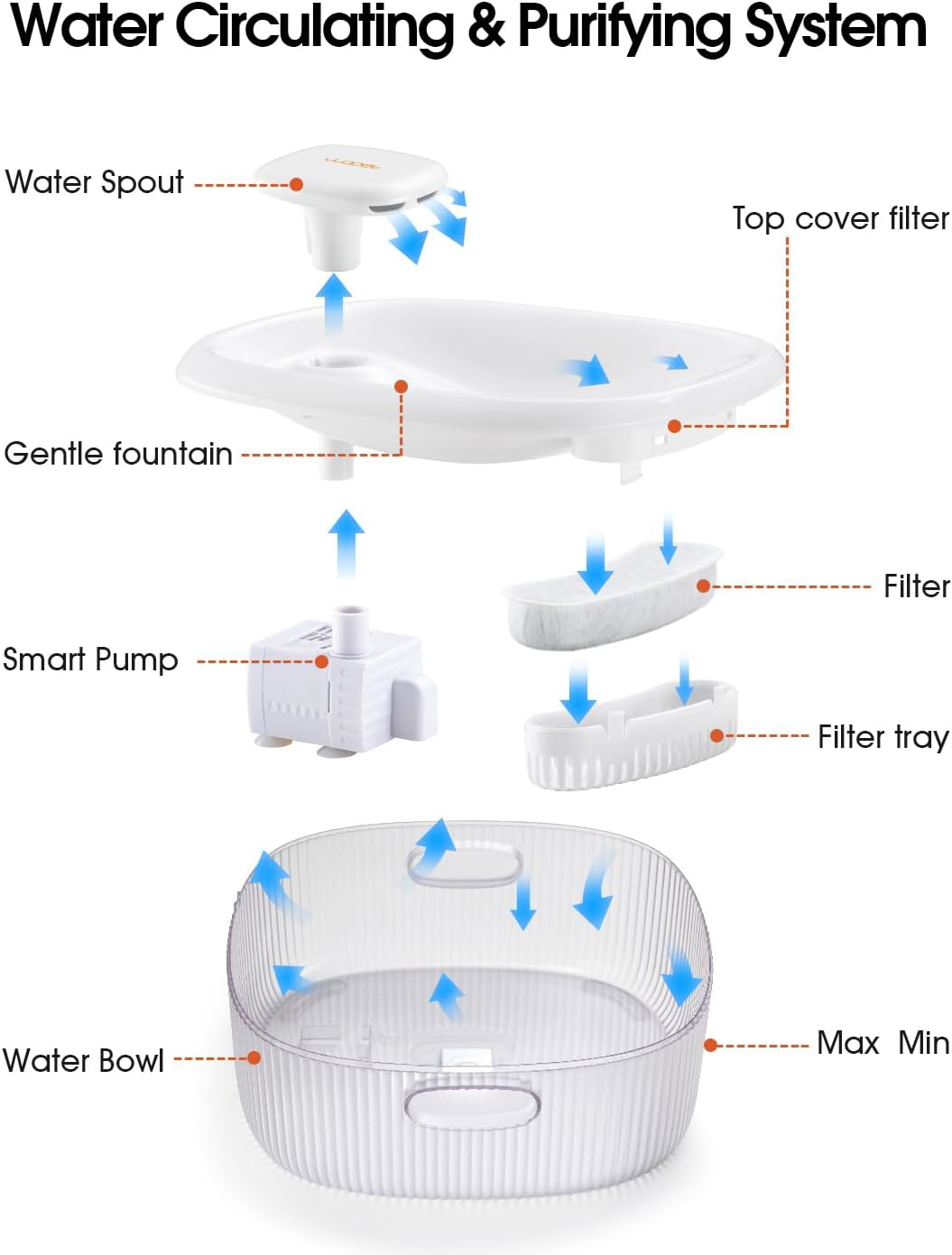 WOPET Dog Water Fountain, Automatic Dog Water Bowl Dispenser Cat Water