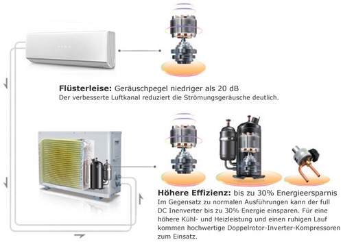 A++ ECO Smart Inverter WiFi 18000btu 5,2 / 4m Kupferleitung Klimaanlage/Heizung - Bild 5 von 10