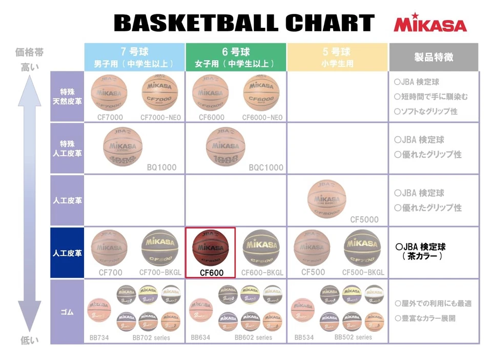 Baloncesto Nº 7/No. 6/No. 5 JBA grado estándar CF700 CF600 C500 Foto 2 de 4