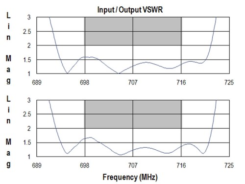 Triquint Qorvo 856884 707 MHz RF SAW Filter 18MHz BW Band 12 Uplink ...