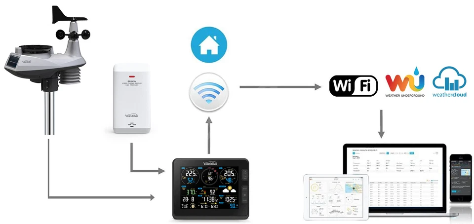 Weather Station  WIFI Internet Wunderground Professional 7-in-1 Wireless Sensor - Image 3 of 4
