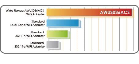 Adattatore WiFi USB Dual Band 802.11ac 150Mbps 433Mbps Antenna Alta Sensibilità - Foto 3 di 6