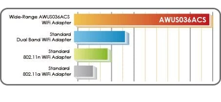 Dual Band USB WiFi Adapter 802.11ac 150Mbps 433Mbps High Sensitivity Antenna - Image 3 of 4