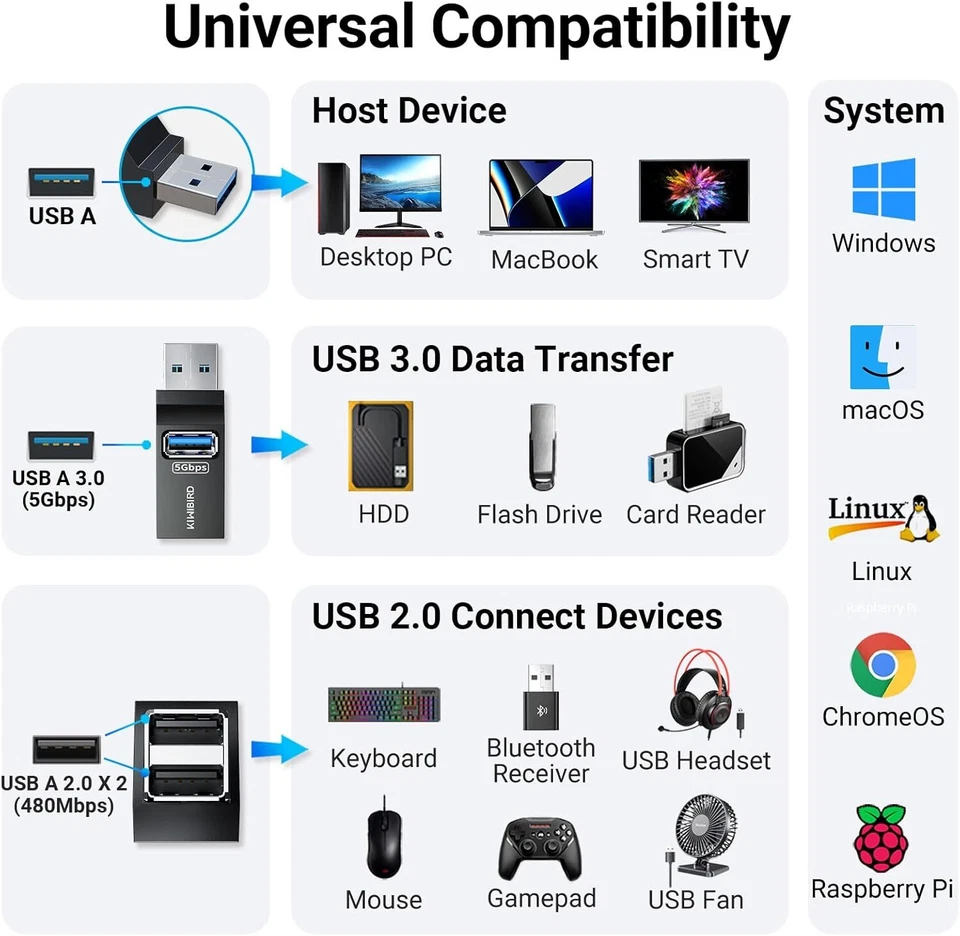 KiWiBiRD Mini USB Hub ( 1x USB 3.0, 2x USB 2.0 ), USB Splitter Extension Adapter - Image 3 of 4