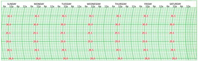 BAS76 Oakton 08570 or Novalynx 230-70252 Barograph Chart 28-31 INhg 