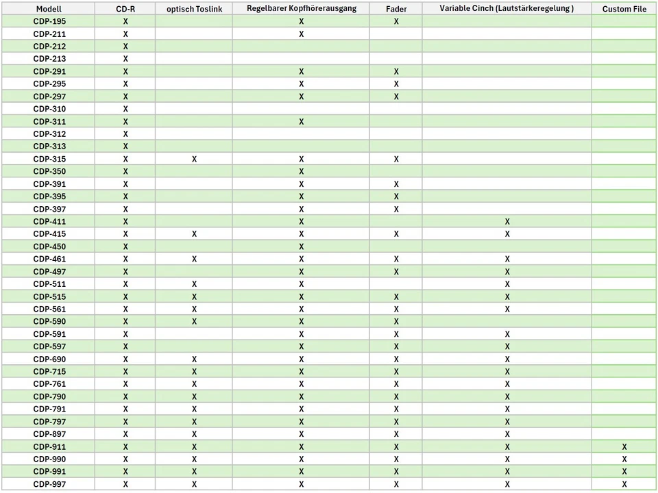 Sony CD Player + Telecomando / CDP CD Player CD-R / Revisionato 1 Anno Garanzia - Immagine 2 di 3