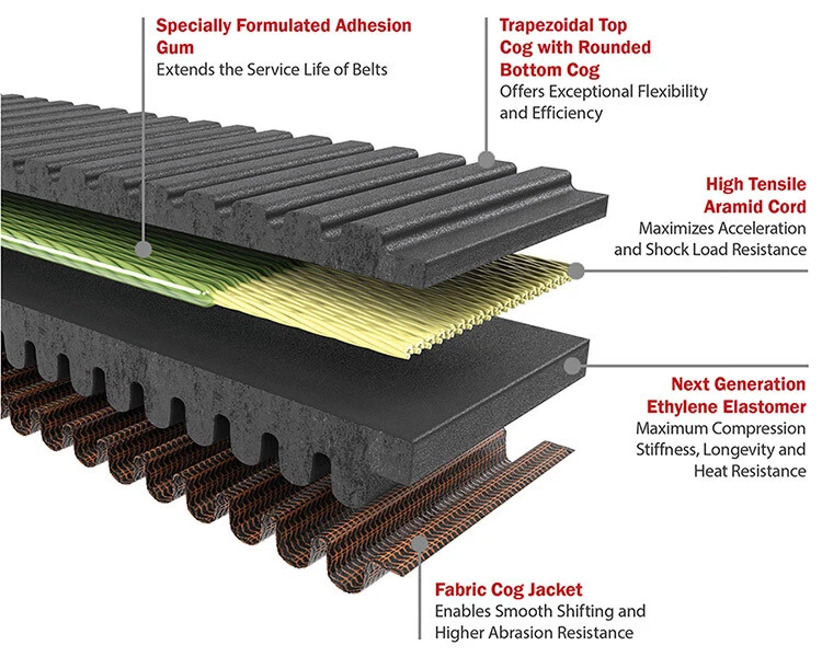 Gates G-Force Redline | Can-Am Maverick X3 DS Turbo RR 2022 | HD CVT Belt - Image 2 of 4