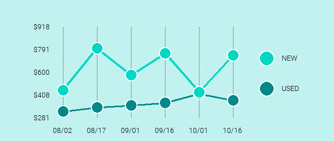 Microsoft Surface Pro 4 Price Trend Chart Large