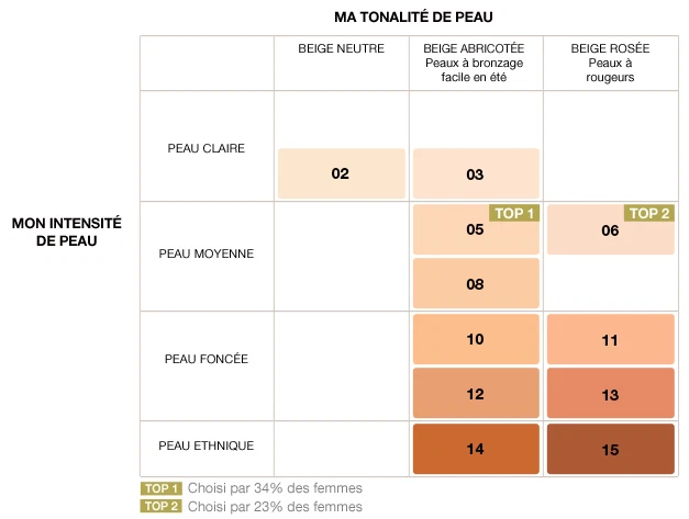 UNE NATURAL BOURJOIS FOND DE TEINT BIO DEMI MAT M11 BEIGE doré VAL 23€  - Photo 4/4