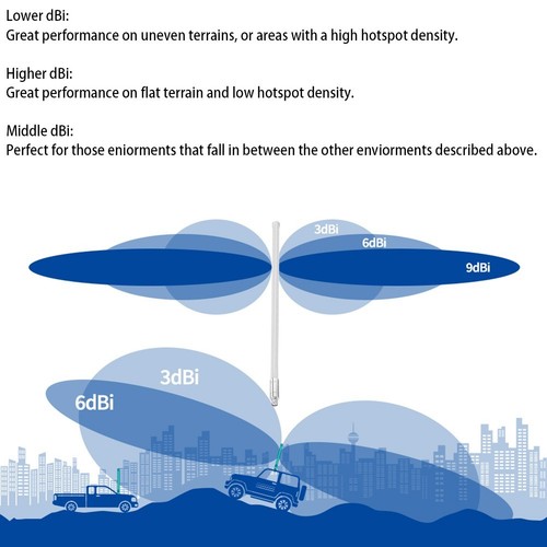 Omnidirectional Fiberglass Antenna for Long Distance Connection 12 dBi - Afbeelding 6 van 11