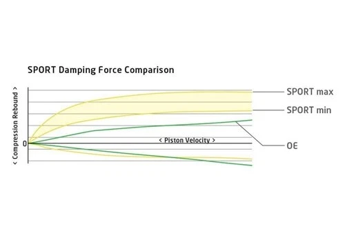 Koni 8041 1278RSP1 Front Right Yellow Sport Shock Absorber for 00-09 Honda S2000 - Image 3 of 4