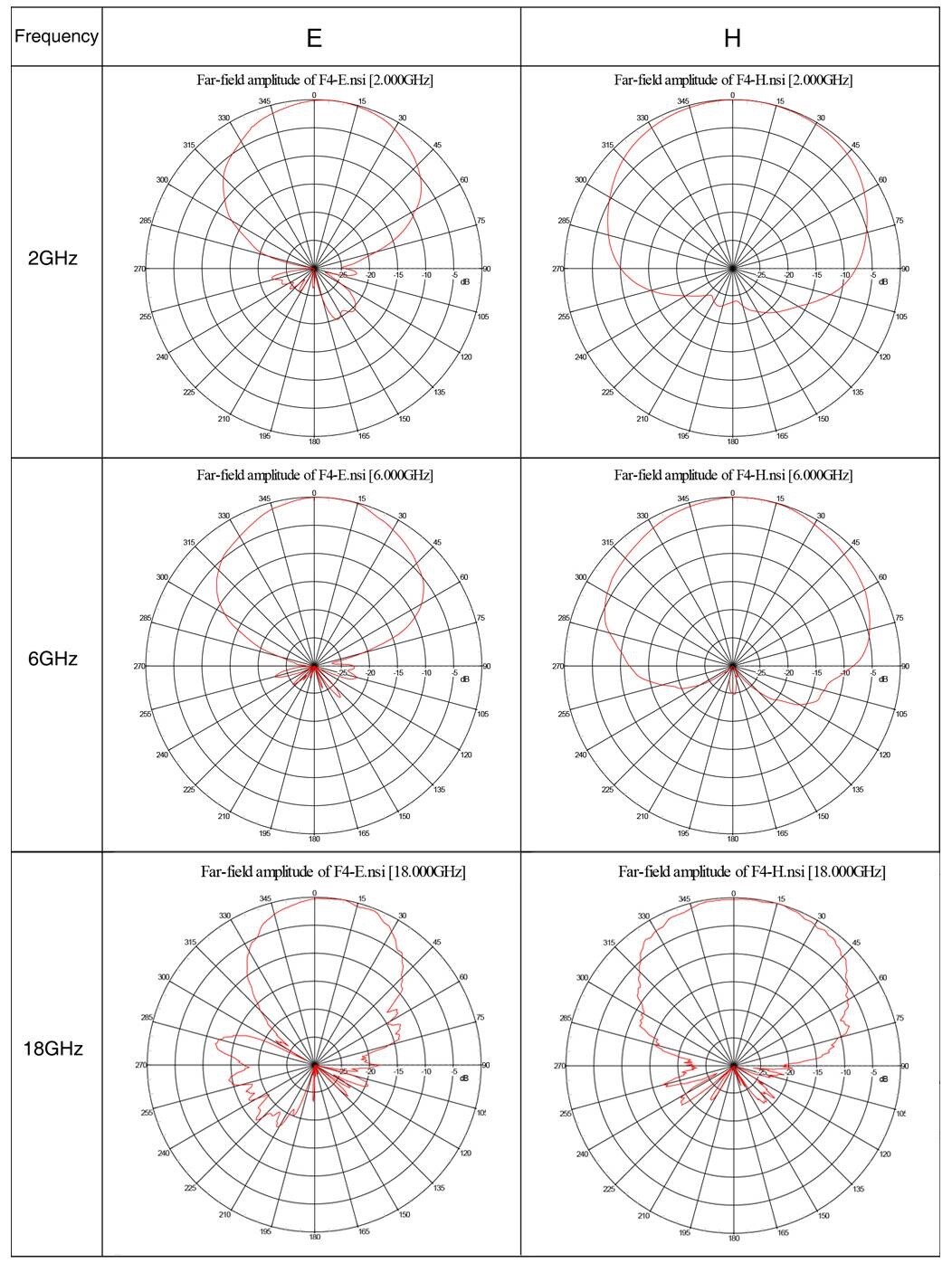 2 GHz to 18 GHz Ultra-Wide band 7 dBi Gain Log-periodic Antenna
