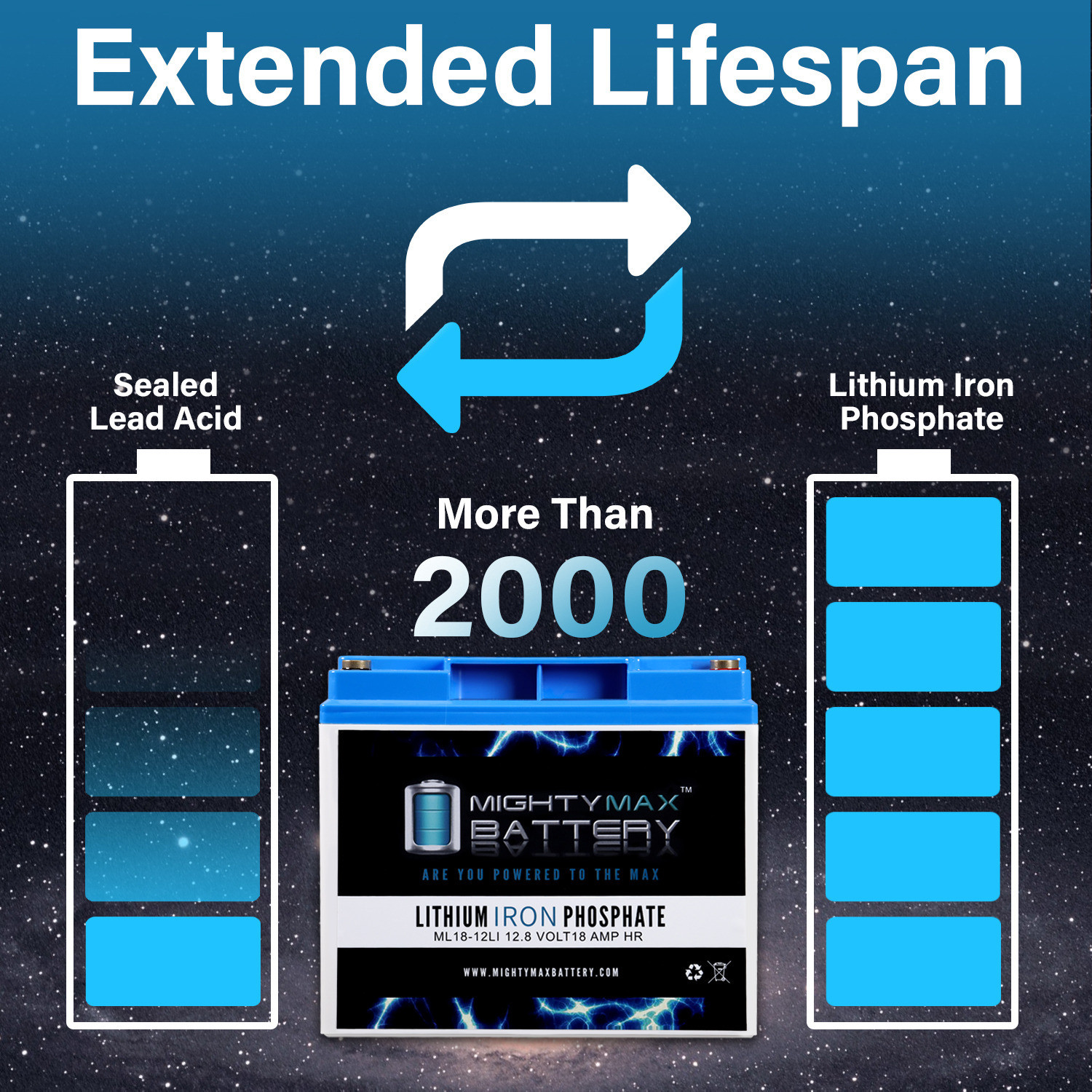 Mighty Max 12V 18AH Lithium Battery Replaces Pride Mobility LX S54LX - 2 Pack