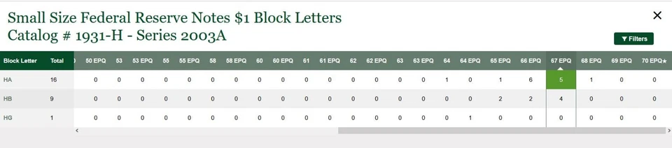 2003A $1 FRN -St Louis PMG 67EPQ - Binary Radar Repeater Serial Number 10011001 - Image 2 of 4
