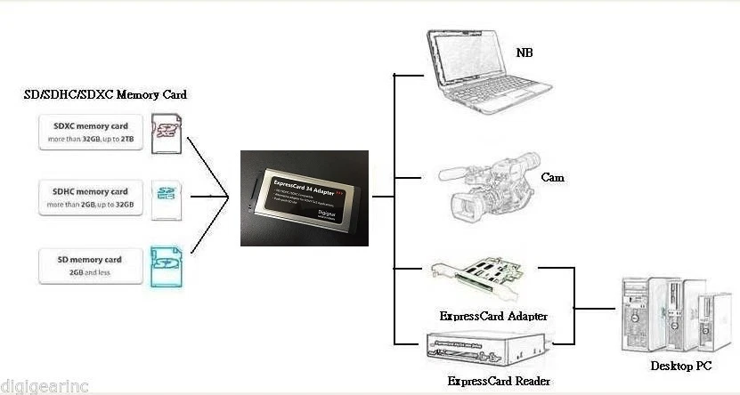 SD/SDHC/SDXC to Expresscard Adapter Reader support 64GB 128GB 256GB - Image 2 of 2