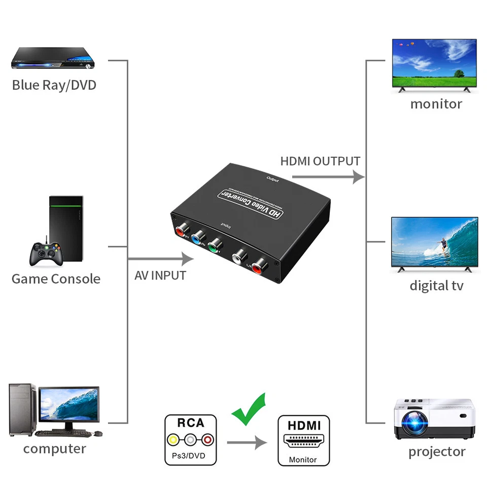 YPbPr Component to HDMI Converter Stereo Audio Video L/R 5RCA RGB Adapter 1080P - Image 3 of 4