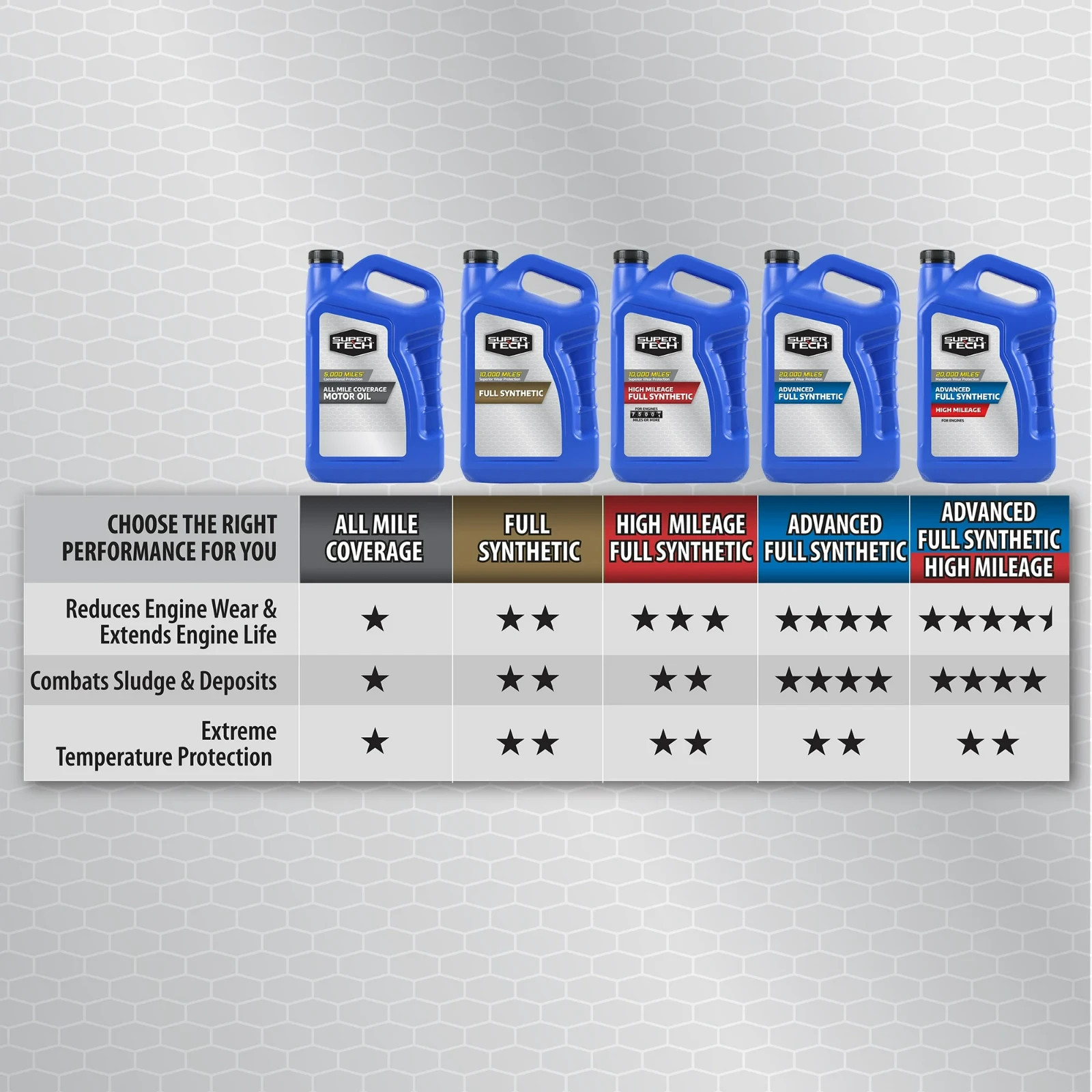 Super Tech All Mileage Synthetic Blend Motor Oil SAE 10W-30, 5 Quarts new freeus