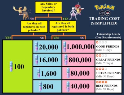 Instant Trade Add On for 1M Un-Registered Trades - Pokemon Trade GO