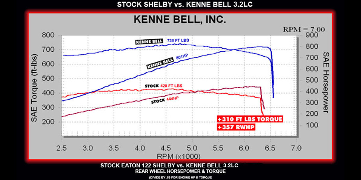 Kenne Bell 07-12 Ford GT500 5.4L Supercharger 4.7L Liquid Cooled Complete Kit