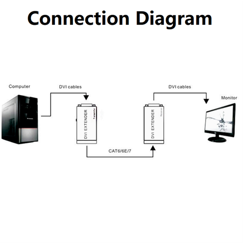 60m 1080P 3D DVI Extender Via Rj45 Cat5e Cat6 Cable Transmitter Receiver To HDMI - Zdjęcie 11 z 13