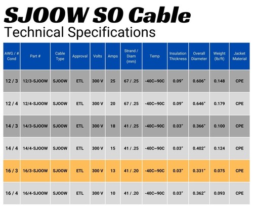 WindyNation 16/3 16 AWG 3 Conductor SJOOW Cable Cord Wire 300V Portable Power - Picture 114 of 114