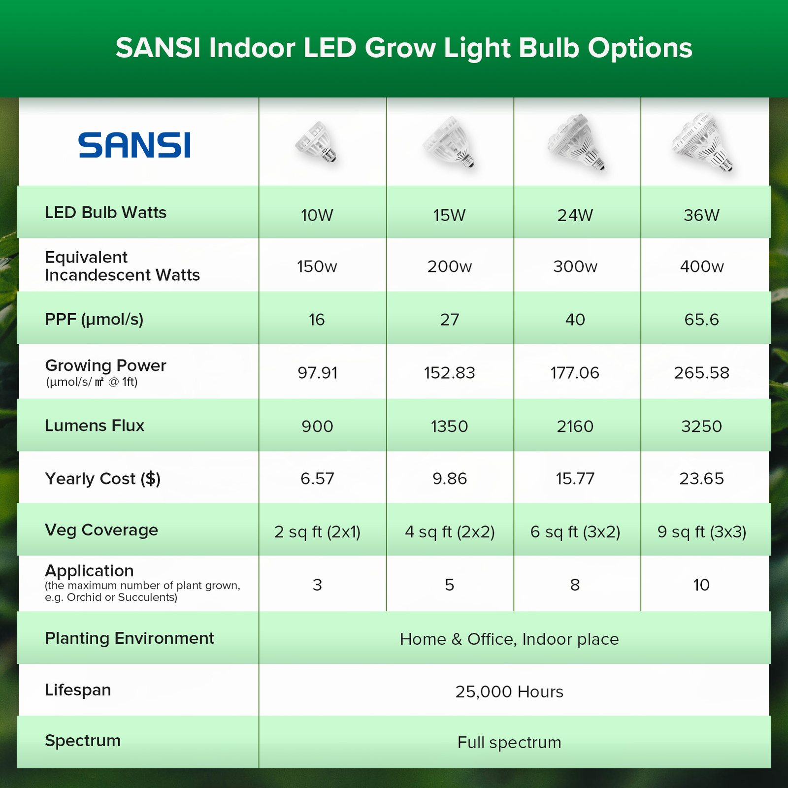 SANSI 400W LED Grow Light Bulb 1 pcs+150W Full Spectrum Energy Saving Bulb 2 pcs