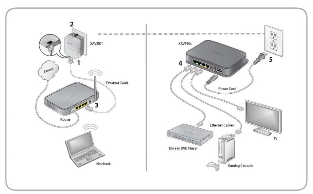 CPL NETGEAR Powerline XWNB5602 500 Mbps Wifi - infinytech-reunion