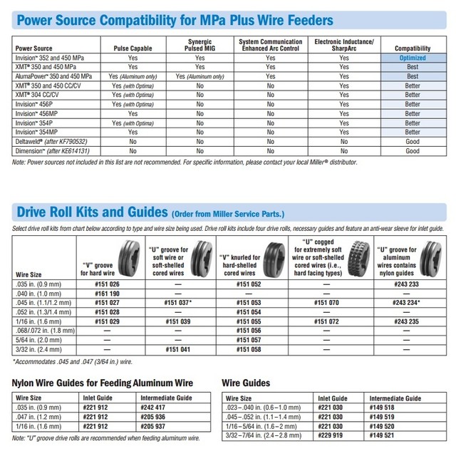 Miller Drive Roll Chart