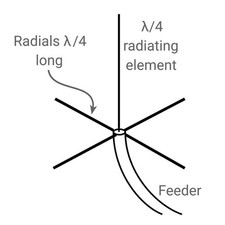 For GP shortwave antenna ground network 10mm cable for better efficiency