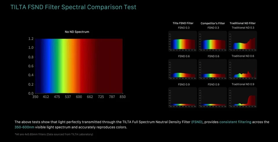 Filtro ND de espectro completo Tilta Illusion 4x5,65" - 6 paradas (1,8) Foto 2 de 3