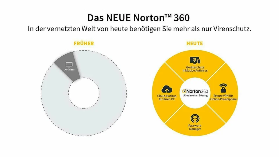Norton 360 Standard 1 PC 2024 Aktuelle Version Inkl. VPN KEIN ABO - Bild 2 von 4