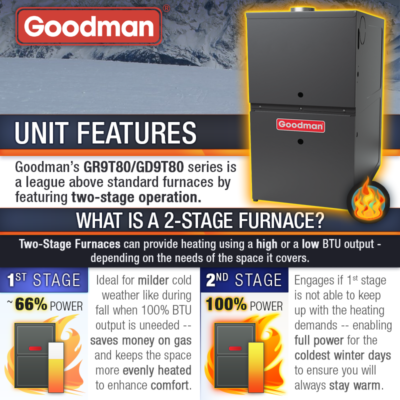 60K BTU 80% AFUE 2 Stage Goodman Gas Furnace NG/LP Multi-Position