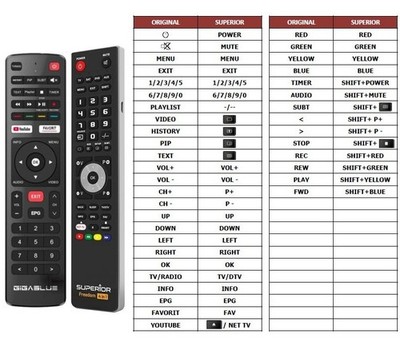 Universal 4/1 Ersatz Fernbedienung GigaBlue Receiver V3