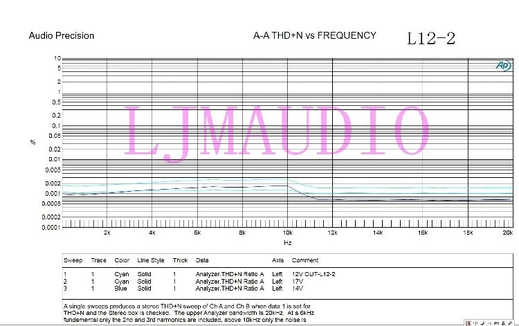 1pair LJM L12-2 ONSEMI VER5 Ultra Low Distortion Power Amplifier Board - Image 4 of 4