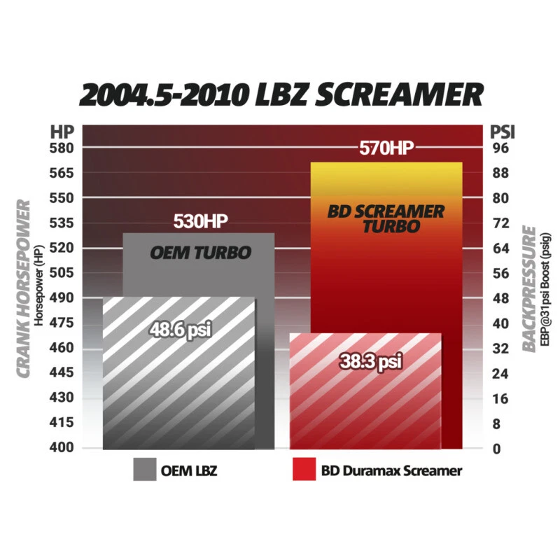 BD Diesel Duramax Screamer Turbo - Para Chevrolet LLY 2004.5-2010/LBZ/LMM Foto 4 de 4