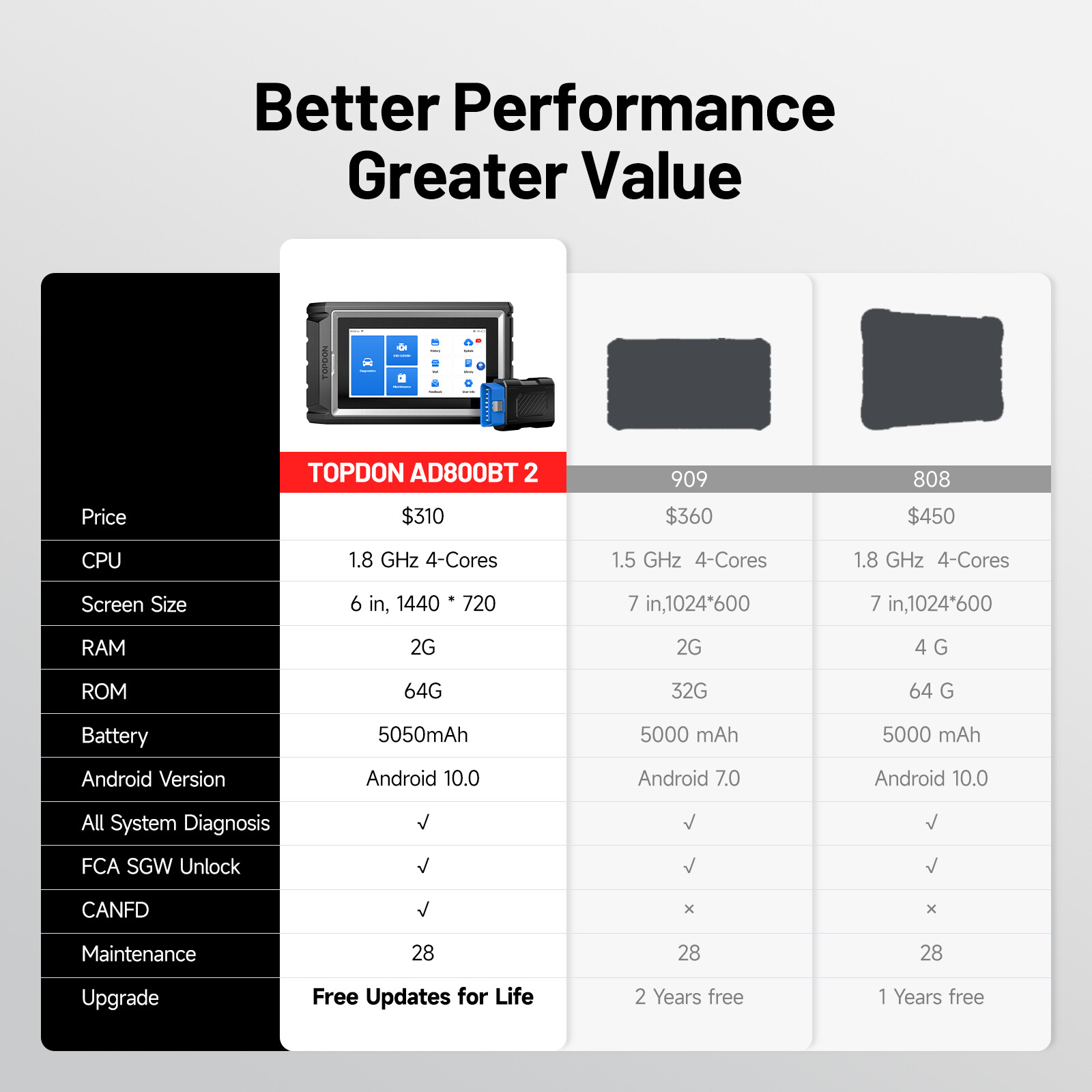 OBD2 Scanner Wireless TOPDON AD800BT2 Free Upgrade for Life Diagnostic Tool 2025