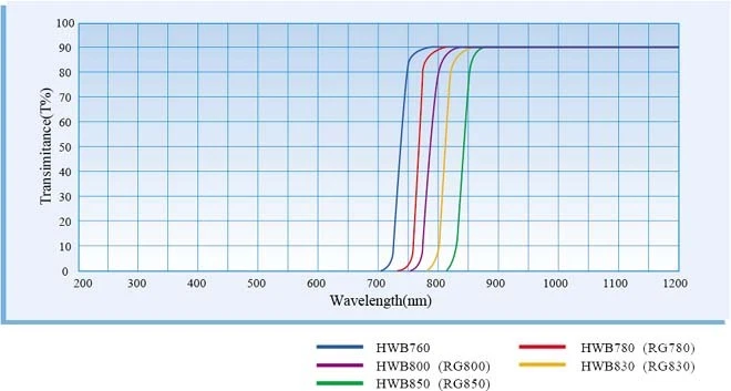 2pcs HWB830 830nm Long Pass Infrared Filter Glass Dia.25mm - Image 3 of 3