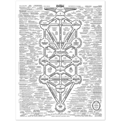 Conspiracy Theory Flowchart Poster  Detailed Info Graphic