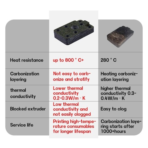 800°C Heat Resistant Printer Hot End Base Synthetic Stone Low Thermal Conductive - Afbeelding 6 van 8