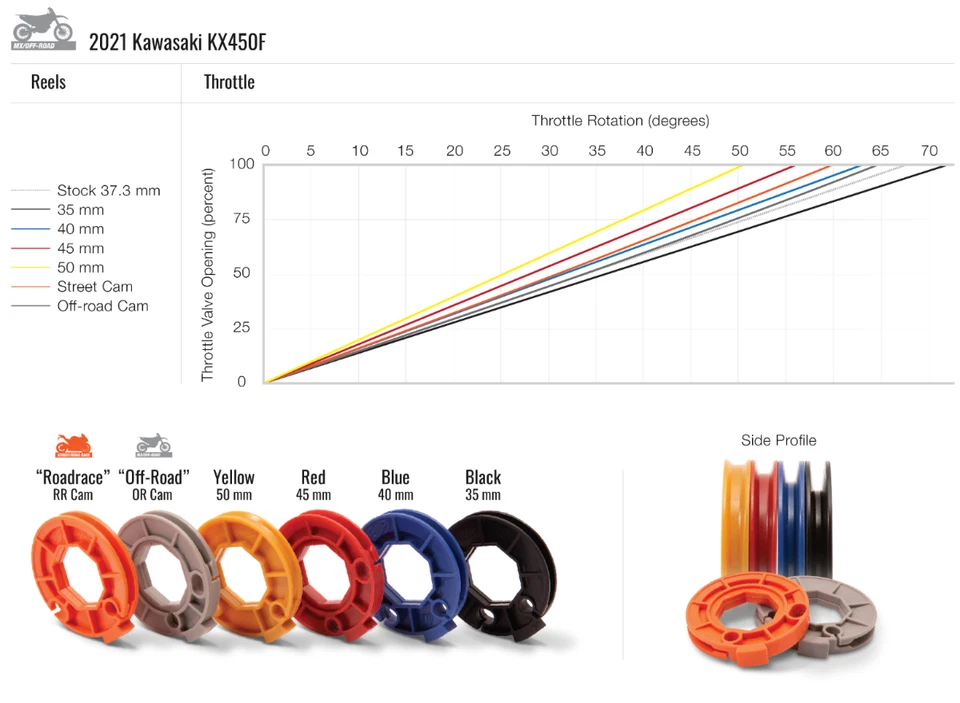 Kit de unidad de acelerador/tubo/cable REV 3 para Husqvarna FC450 2016 2017 2018 Foto 3 de 4