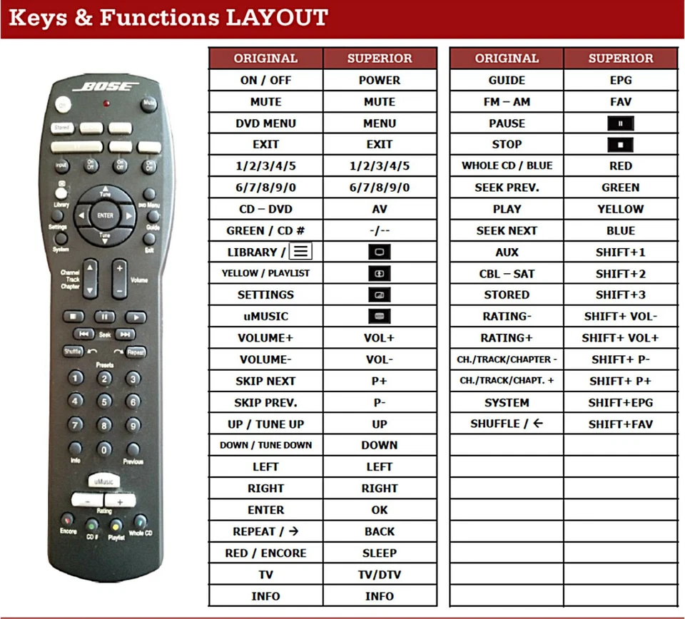 NEUWARE Ersatz Fernbedienung für BOSE 321GSX 321 GSX SERIES II 2 & SERIES III 3 - Bild 3 von 4