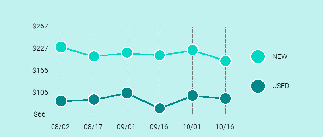 Apple iPad mini 2 Price Trend Chart Large