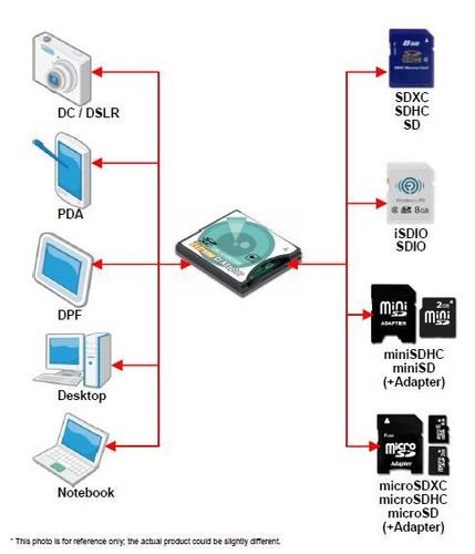 SD 3.0 SDHC SDXC to High-Speed Extreme CF Type II Adapter for 16/32/64/128 GB - Picture 2 of 4