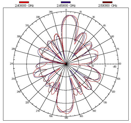 SuperLinxs 2.4 GHz 8 dBi Omni Antenna 360 Degree Outdoor with Mounting Brackets - Picture 5 of 5