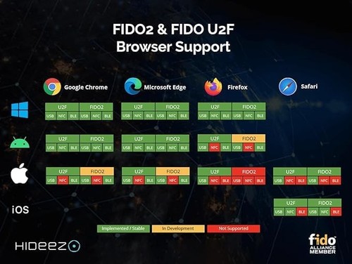 Key 4: FIDO2/U2F Security Key for Passwordless Access & Two-Factor Authentica... - Afbeelding 5 van 6