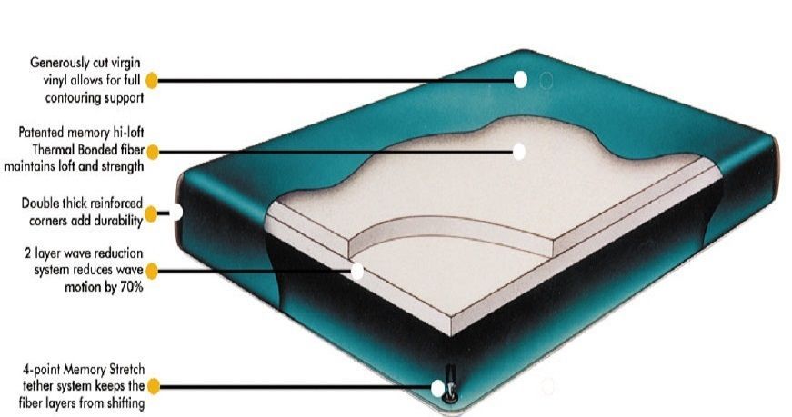 QUEEN 60/" X 84/" Boyd Fiber 2500-70/% Waveless Tethered LUMBAR Waterbed Mattress